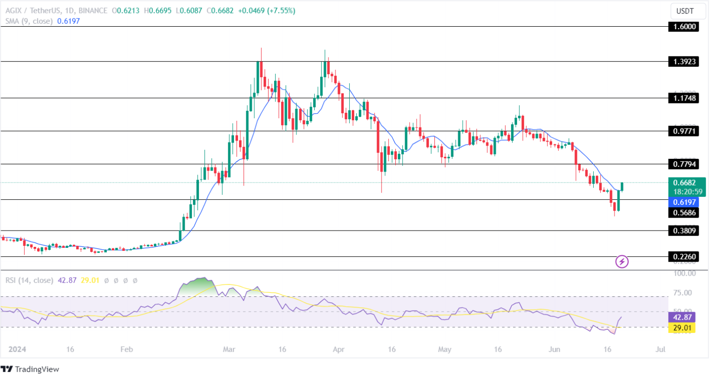 AGIX và OCEAN AI Token sẽ dẫn đầu cuộc đua tăng giá với mức đột phá giá lớn?