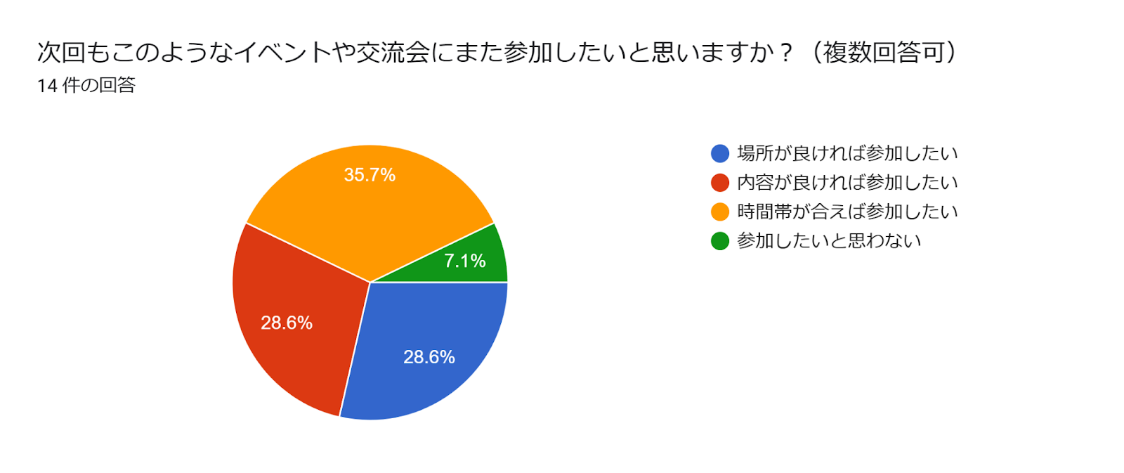 フォームの回答のグラフ。質問のタイトル: 次回もこのようなイベントや交流会にまた参加したいと思いますか？（複数回答可）。回答数: 14 件の回答。