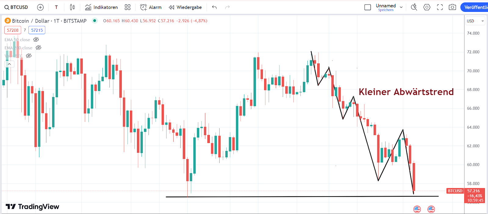 Bitcoin Chart 