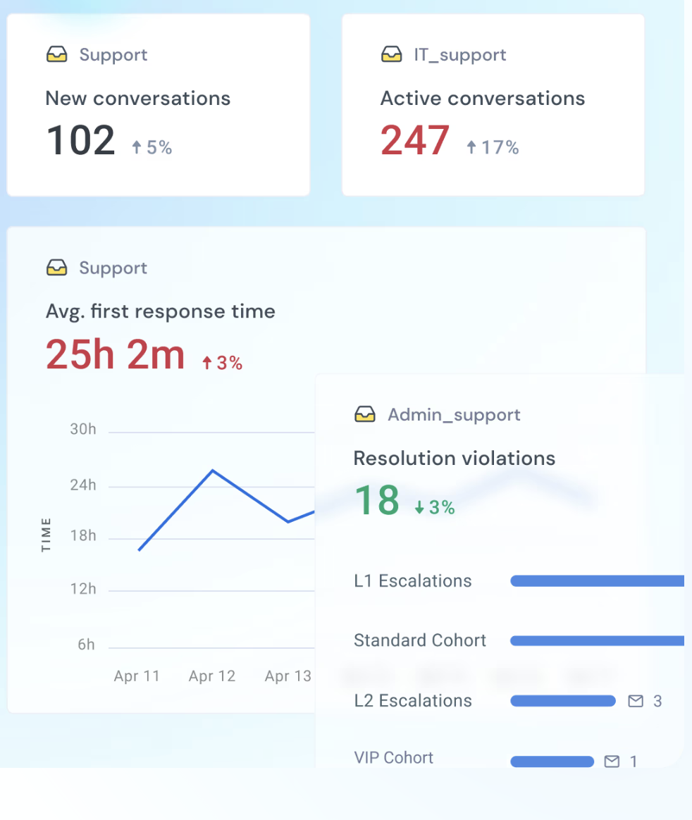 Analytics and reporting features in an email management system