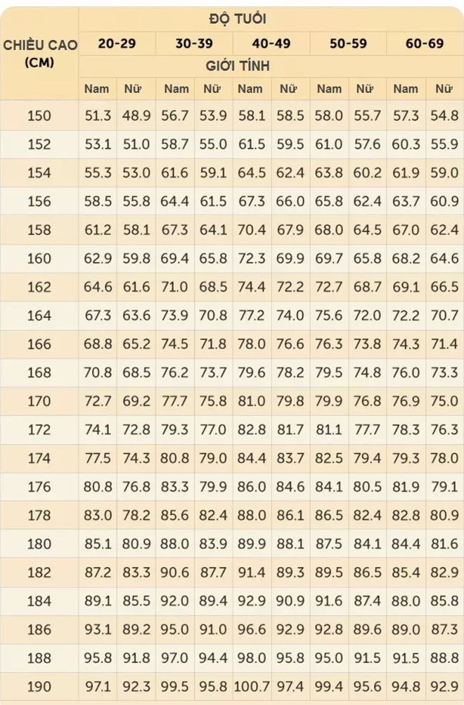 Công thức tính BMI nữ theo độ tuổi