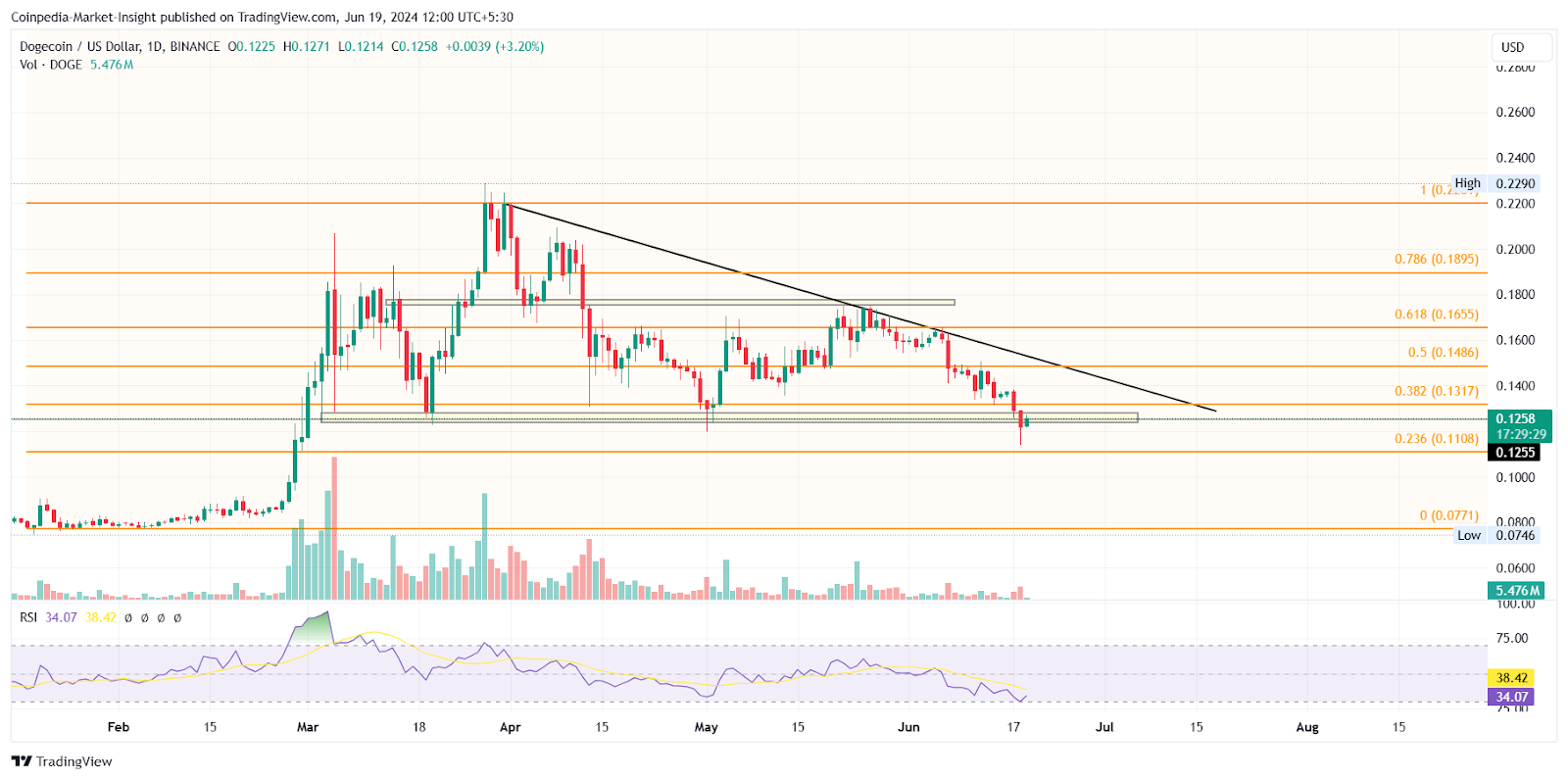 По мере роста количества мем-монет будут ли DOGE и SHIB увеличиваться в 2 раза?