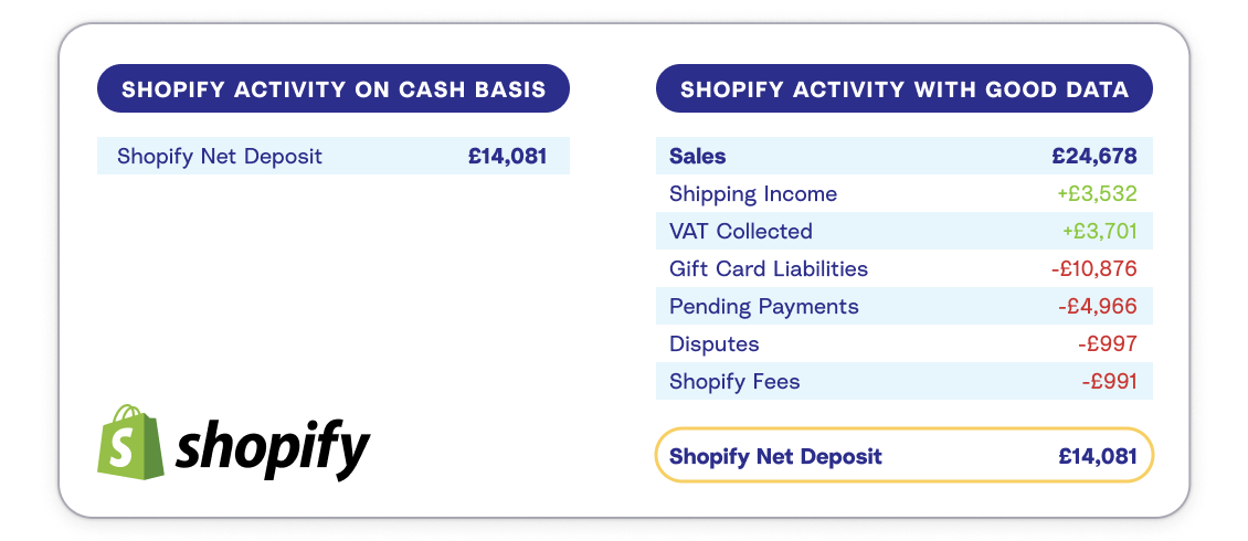 A diagram showing the breakdown of what you see in a Shopify payout, vs. the transactions that actually make up that payout