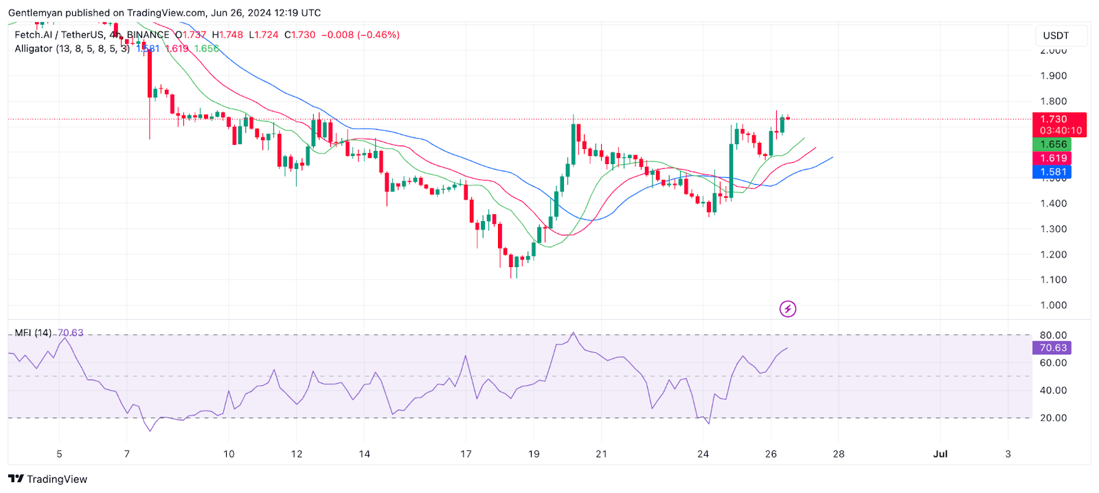 Phân tích thị trường hàng ngày: BTC, ETH, AKT, FET, AGIX.