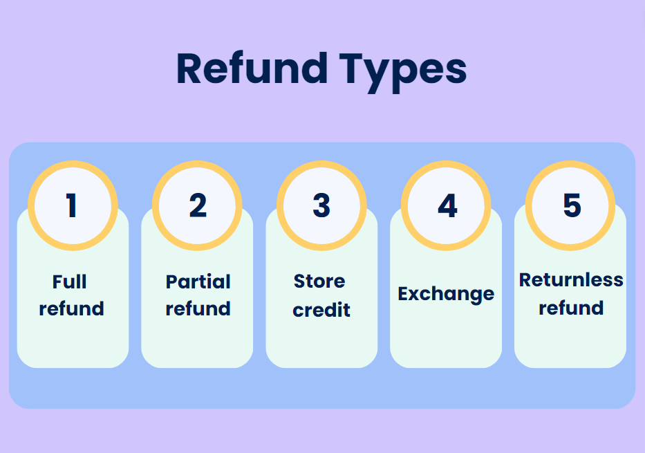 Refund types