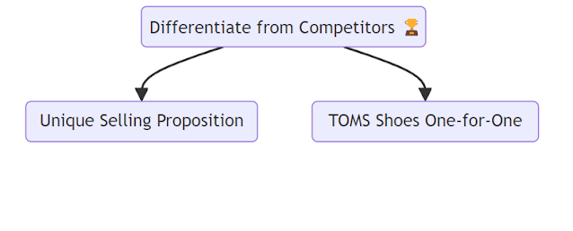 differentiating-a-business-from-competitors
