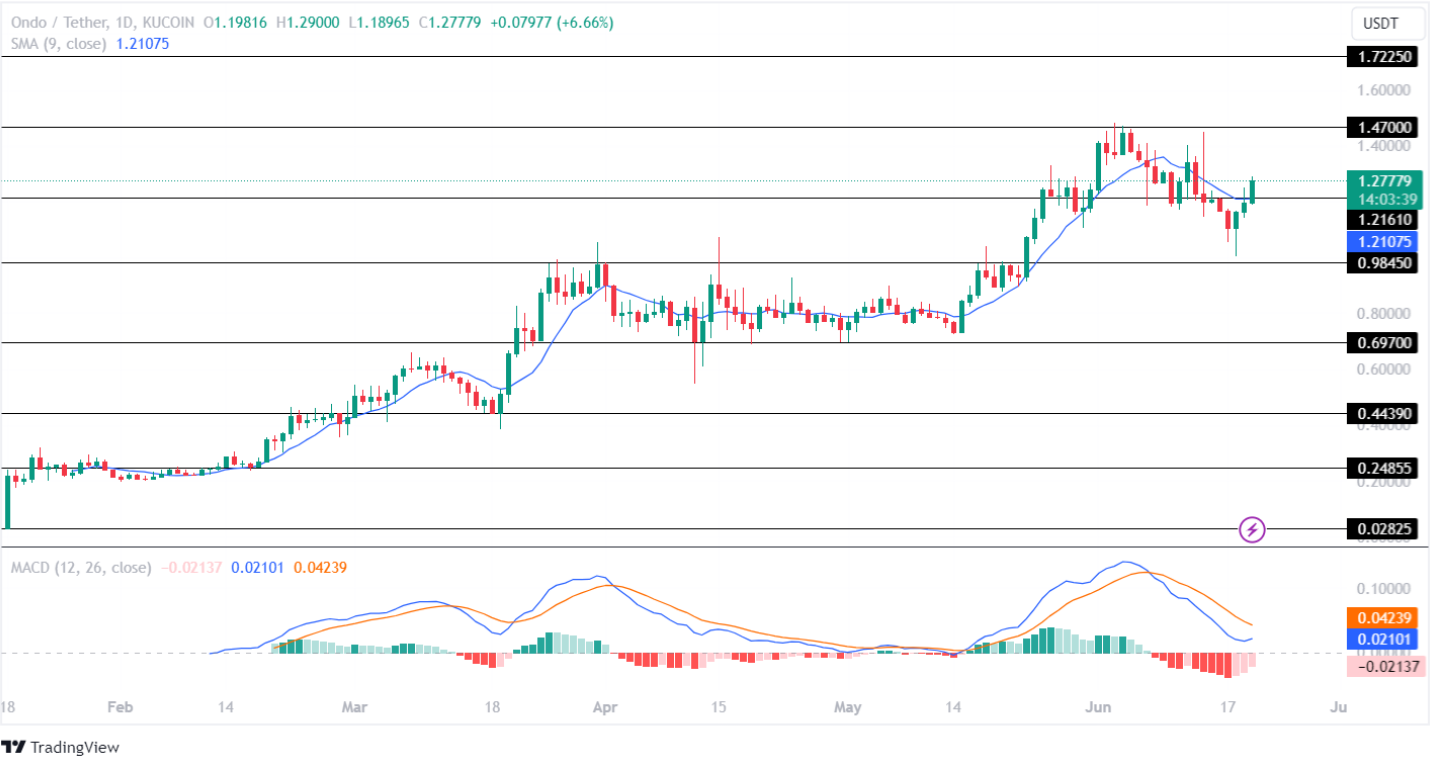 Rompimento dos testes de preços ONDO! Ondo Price alcançará novo ATH este mês?