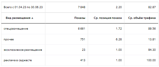 Как снизить цену с 1645 до 305 р. за заявку в Директе буквально в 2 клика