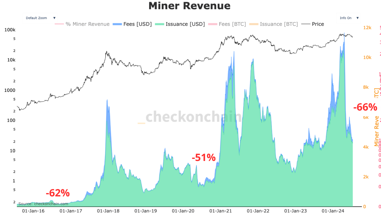 Les revenus des mineurs souffrent beaucoup plus que lors des deux précédents halving avec -66% de leurs revenus coupés !