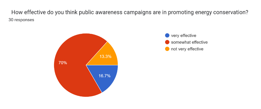 Forms response chart. Question title:   How effective do you think public awareness campaigns are in promoting energy conservation?  
. Number of responses: 30 responses.