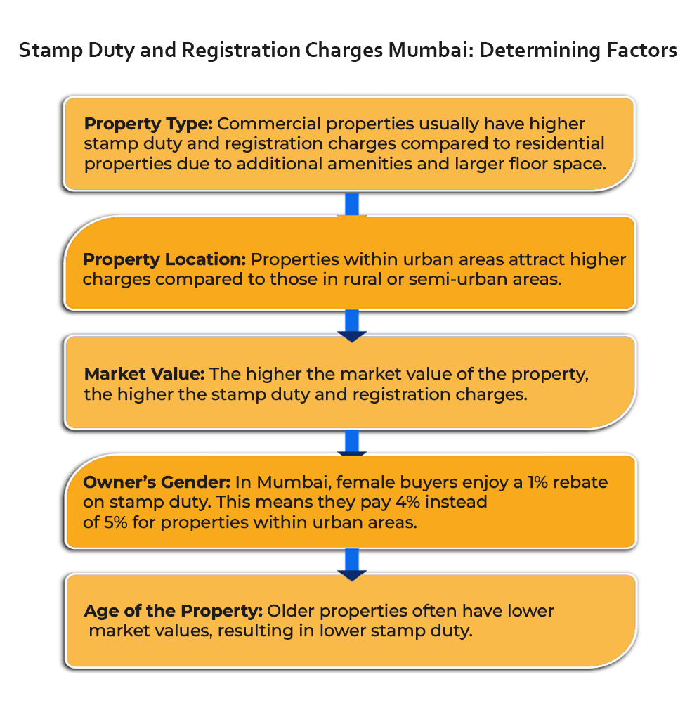 Factors that affect stamp duty and registration charges in Mumbai