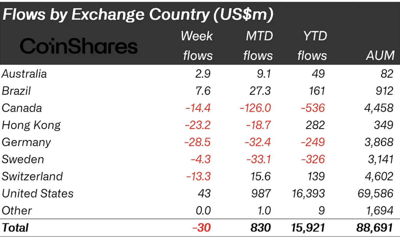 Crypto ETP flows by countries