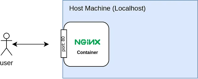 호스트 네트워크에서의 nginx 컨테이너 (hello_world 컨테이너)