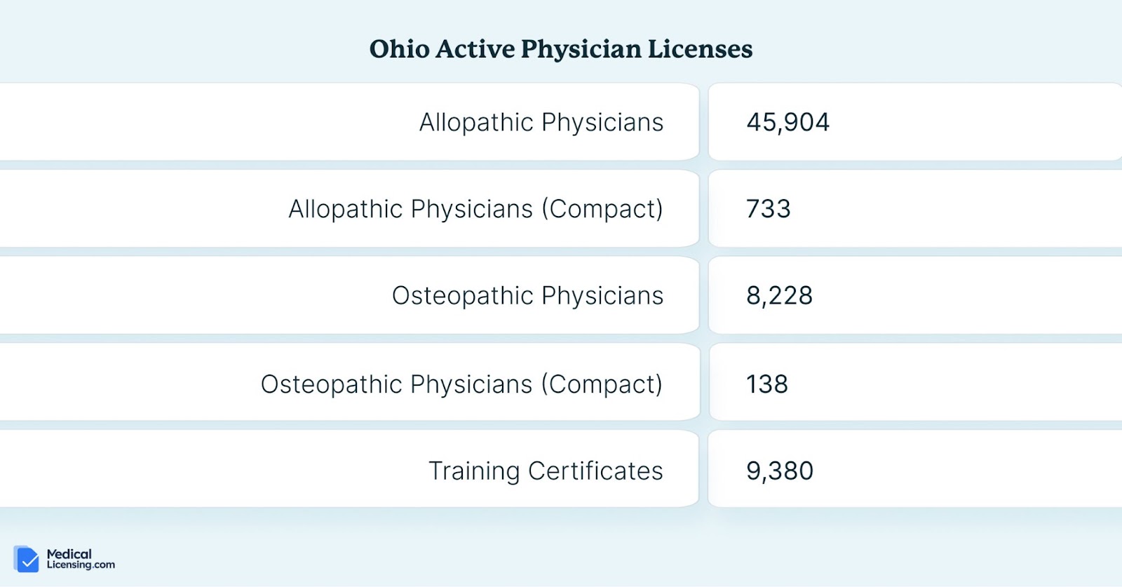 easiest states to get a medical license ohio physician licenses