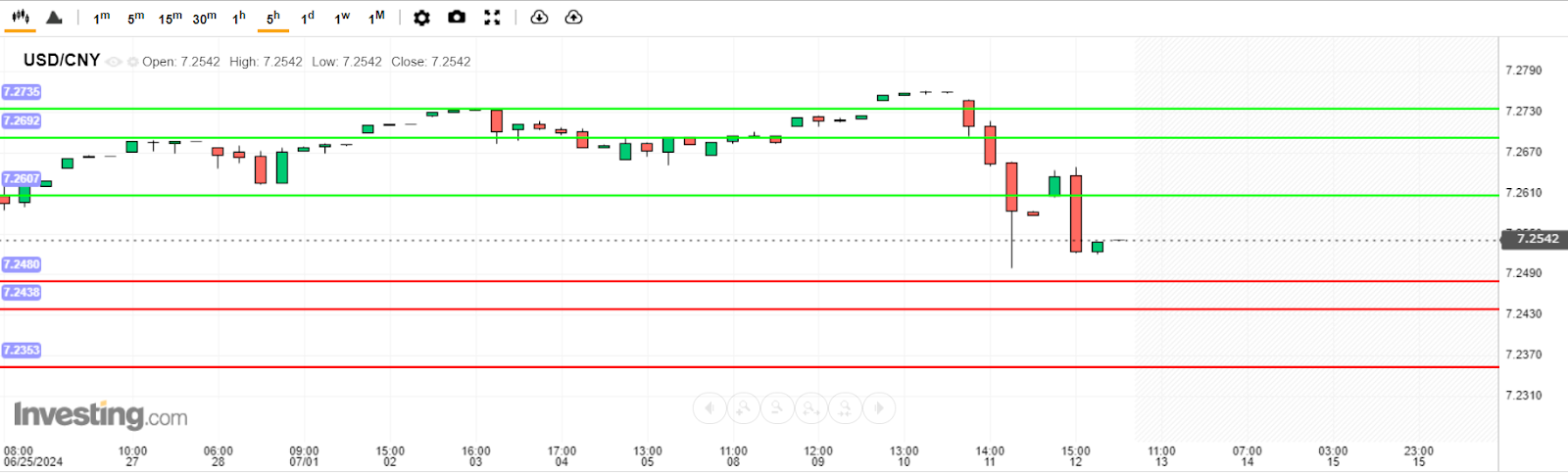 บทวิเคราะห์ USD/CNY วันนี้