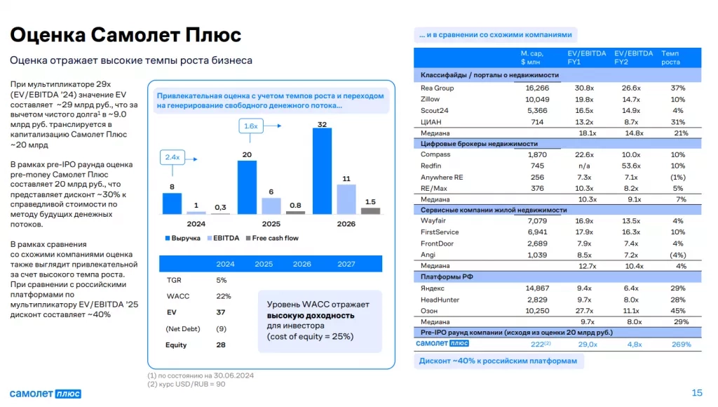 Pre ipo самолет плюс