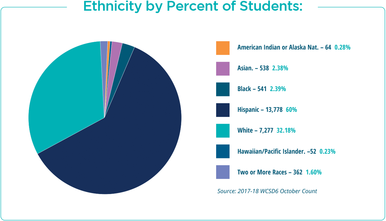 ethnicity by percentage of students in greeley-evans district 6