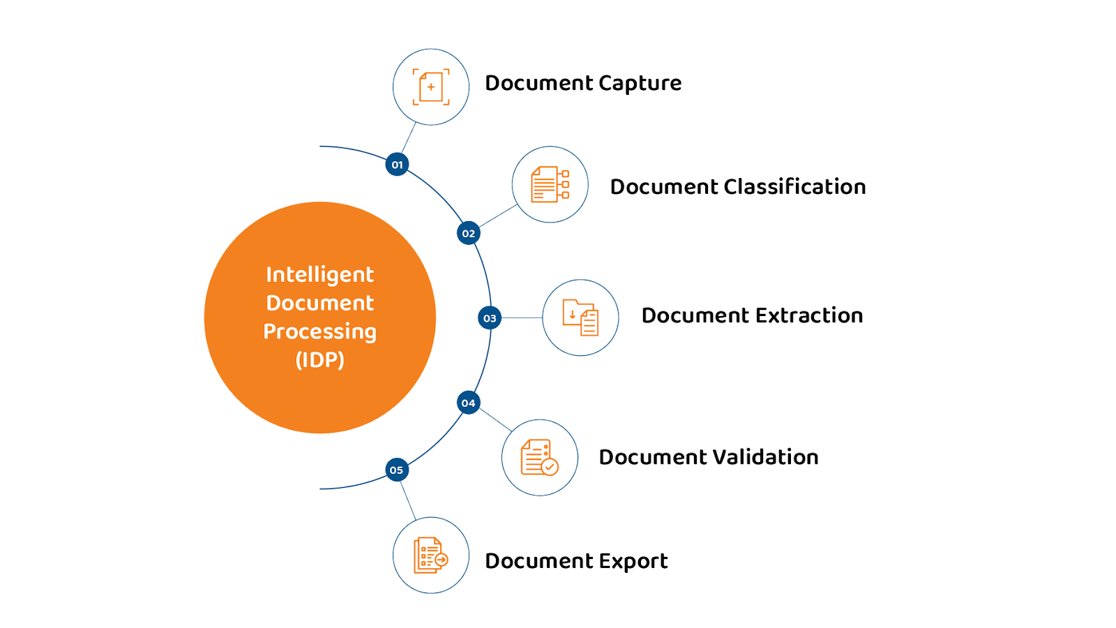 How Does CBSL's Intelligent Document Processing Work 