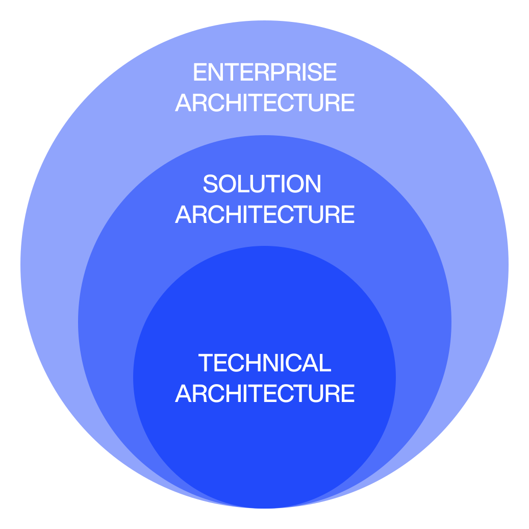 Software architecture