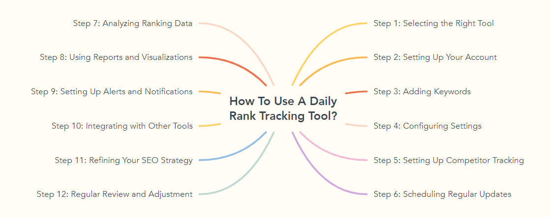 How To Use A Daily Rank Tracking Tool?