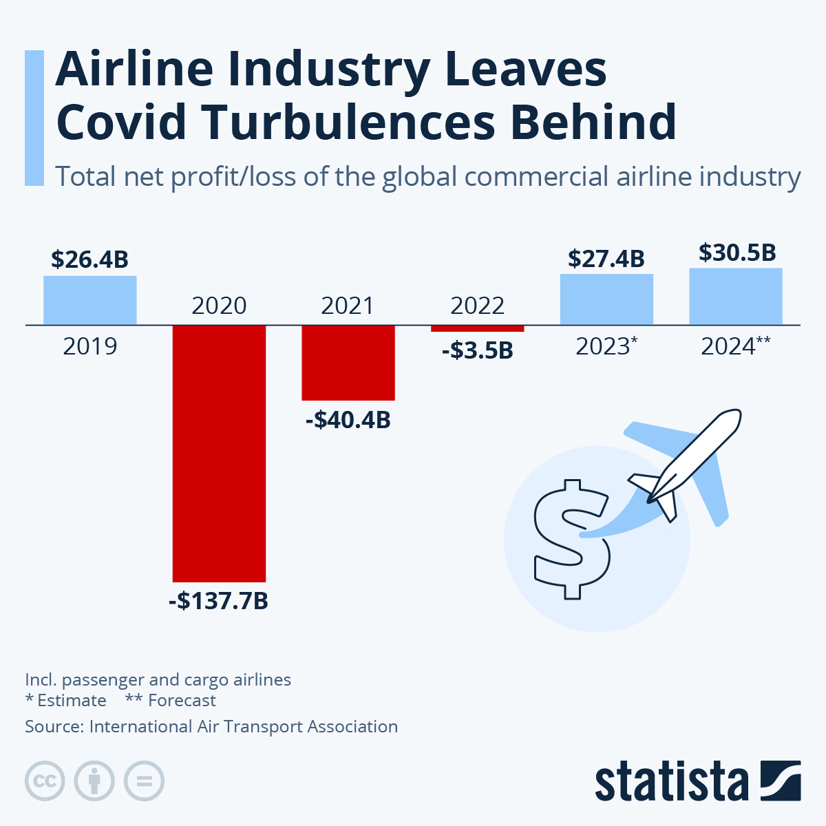 Blue skies are back! Airline industry soars back to profitability after COVID turbulence - Centrist