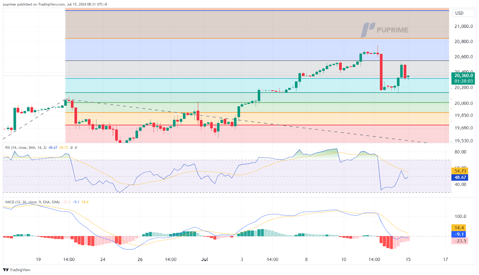 nasdaq price chart 15 July 2024