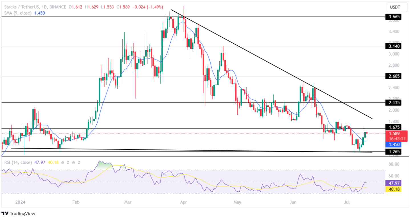 Stacks Price Analysis