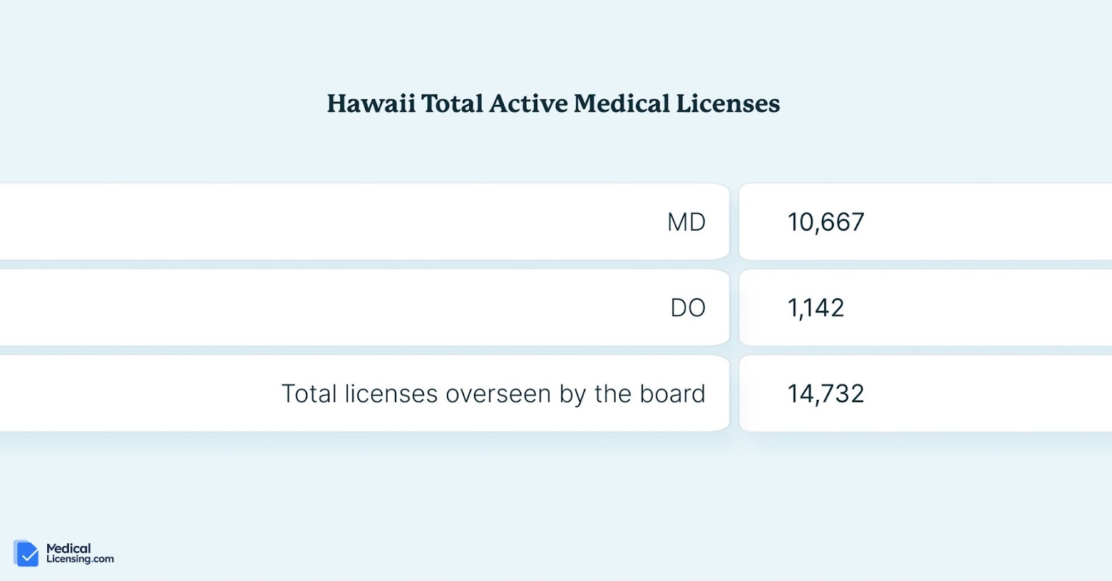 hawaii active medical licenses