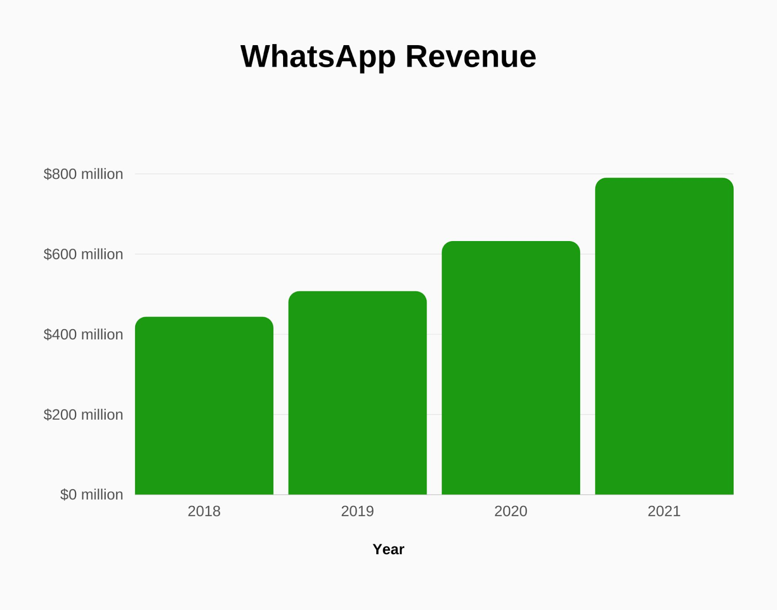 Análisis de los ingresos y estadísticas de usuarios de WhatsApp ¡2024! -  TimelinesAI