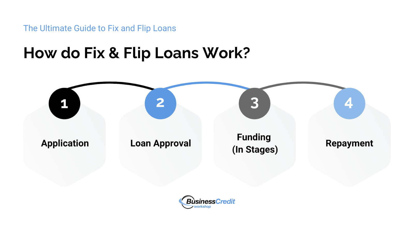 Fix and flip loans reviews