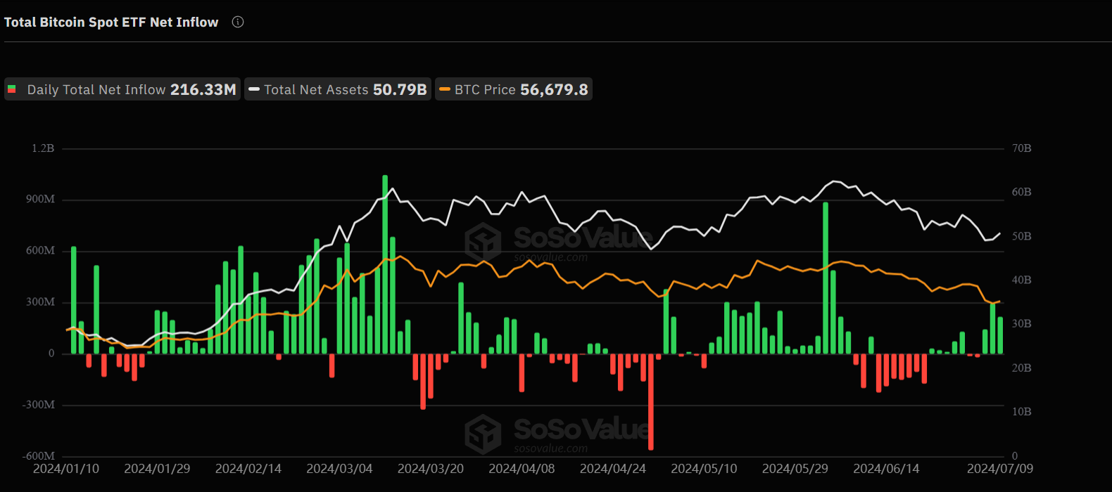 Bitcoin hướng tới 62.900 USD khi dữ liệu CPI tháng 6 của Hoa Kỳ công bố trong tuần này