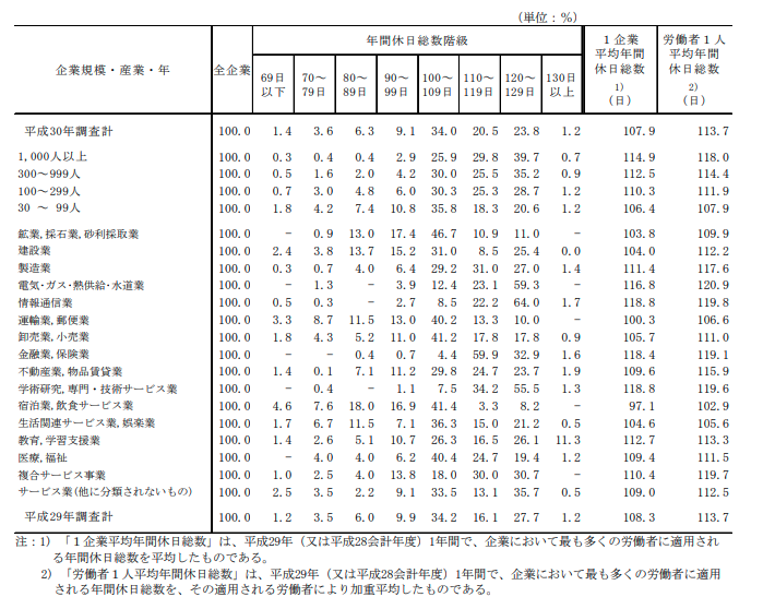 平均年間休日総数