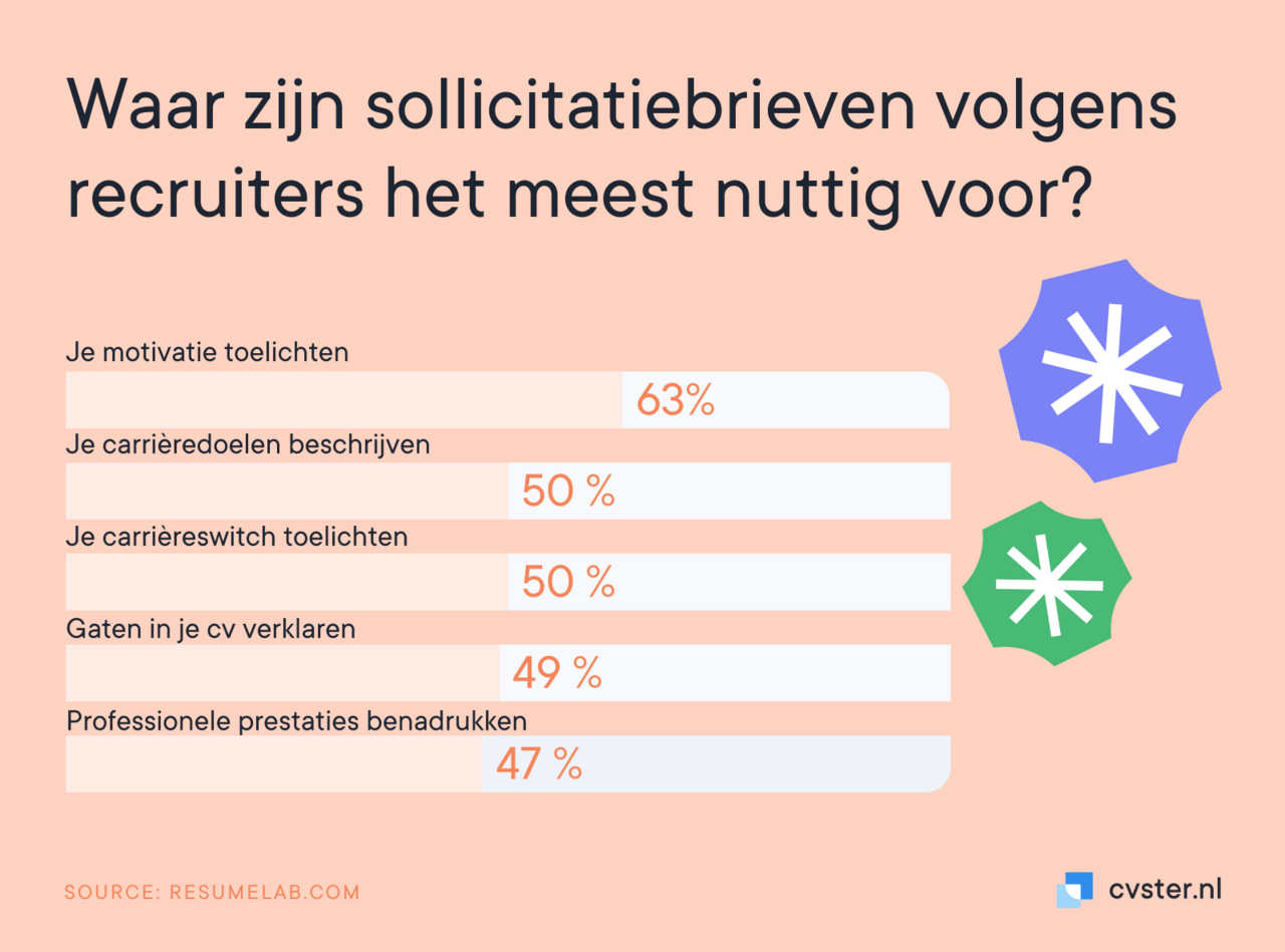 Waar zijn de sollicitatiebrieven volgens recruiters het meest nuttig voor?