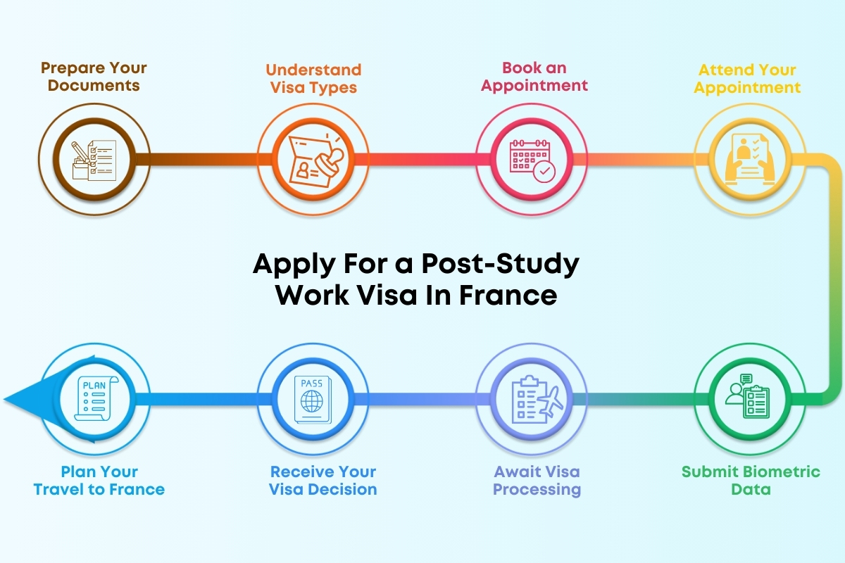 Post Study Work Visa France: Requirement & Duration for Indian Students