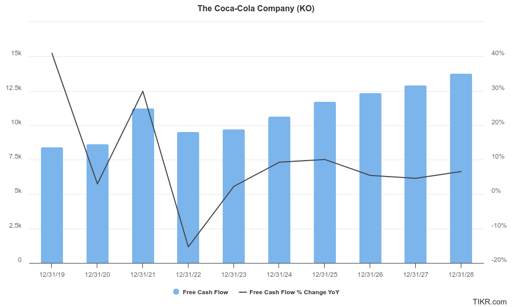 Coca-Cola’s free cash flow and annual FCF % change (Actuals: FY’19-FY’23, Expected: FY’24-FY’28)