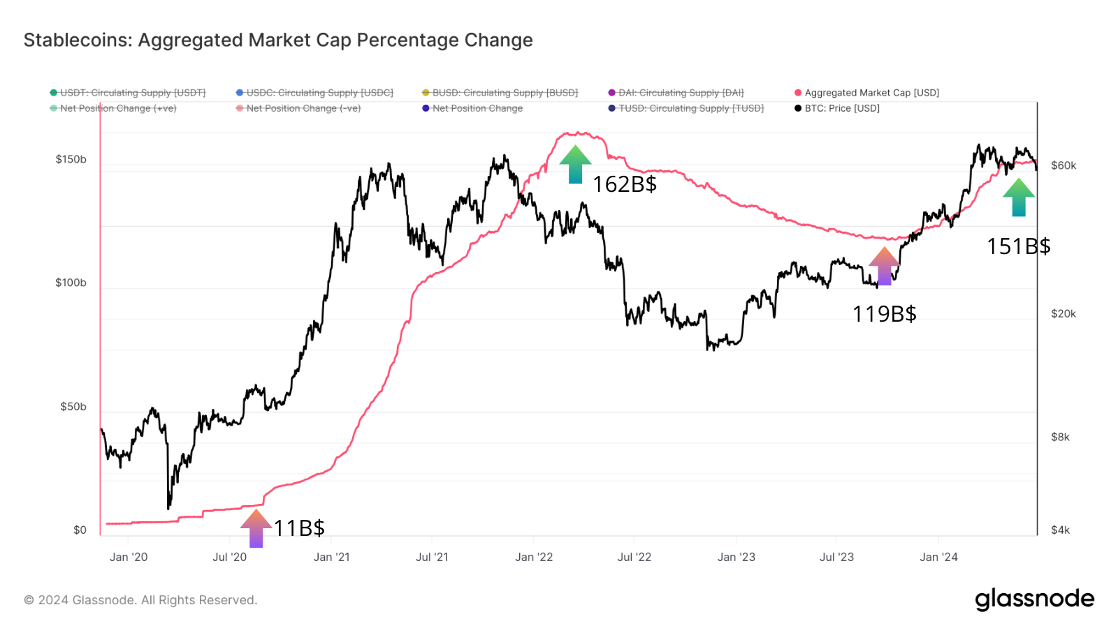 L'évolution de la capitalisation des stablecoins est très légère pour ce cycle haussier, comparé à 2020-21