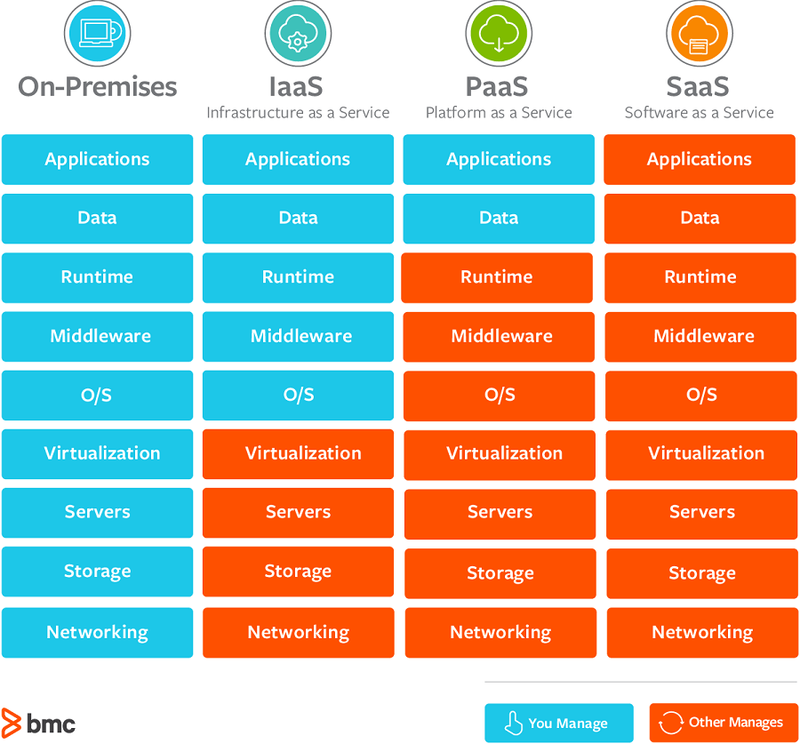 A comparison chart showing the service management responsibilities for On-Premises, IaaS, PaaS, and SaaS cloud computing models. 