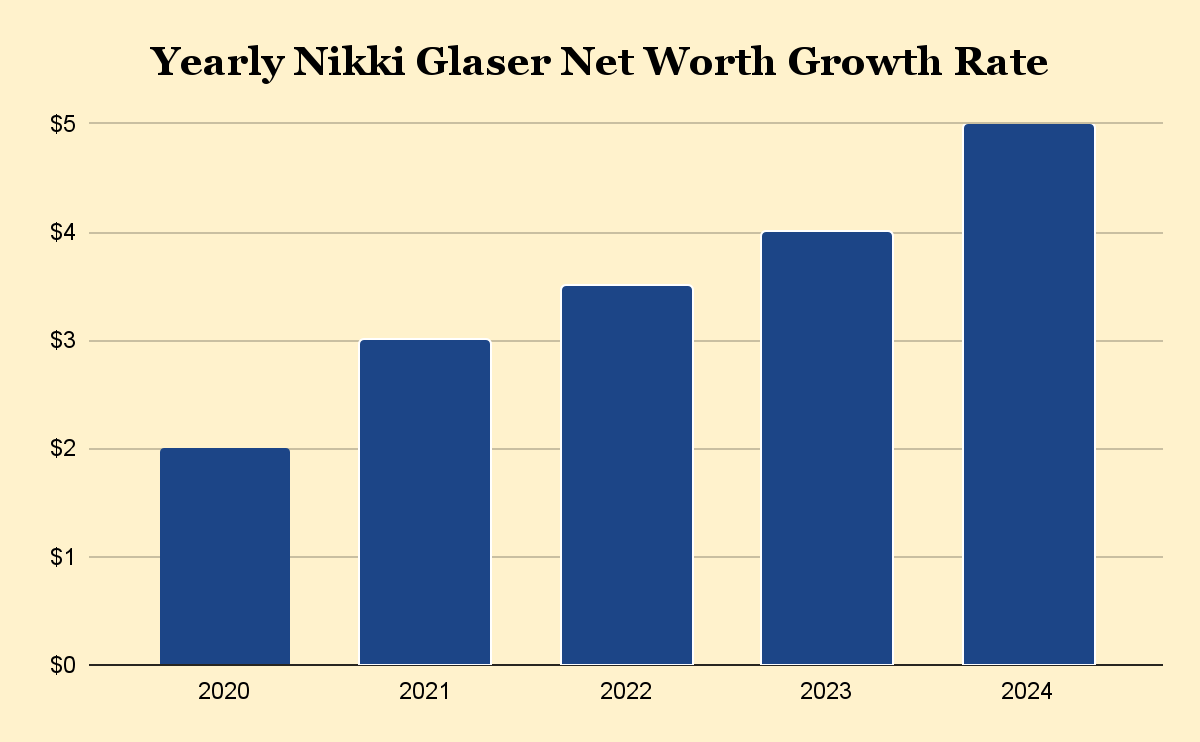 Yearly Nikki Glaser Net Worth Growth Rate
