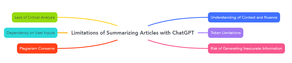 Limitations of Summarizing Articles with ChatGPT