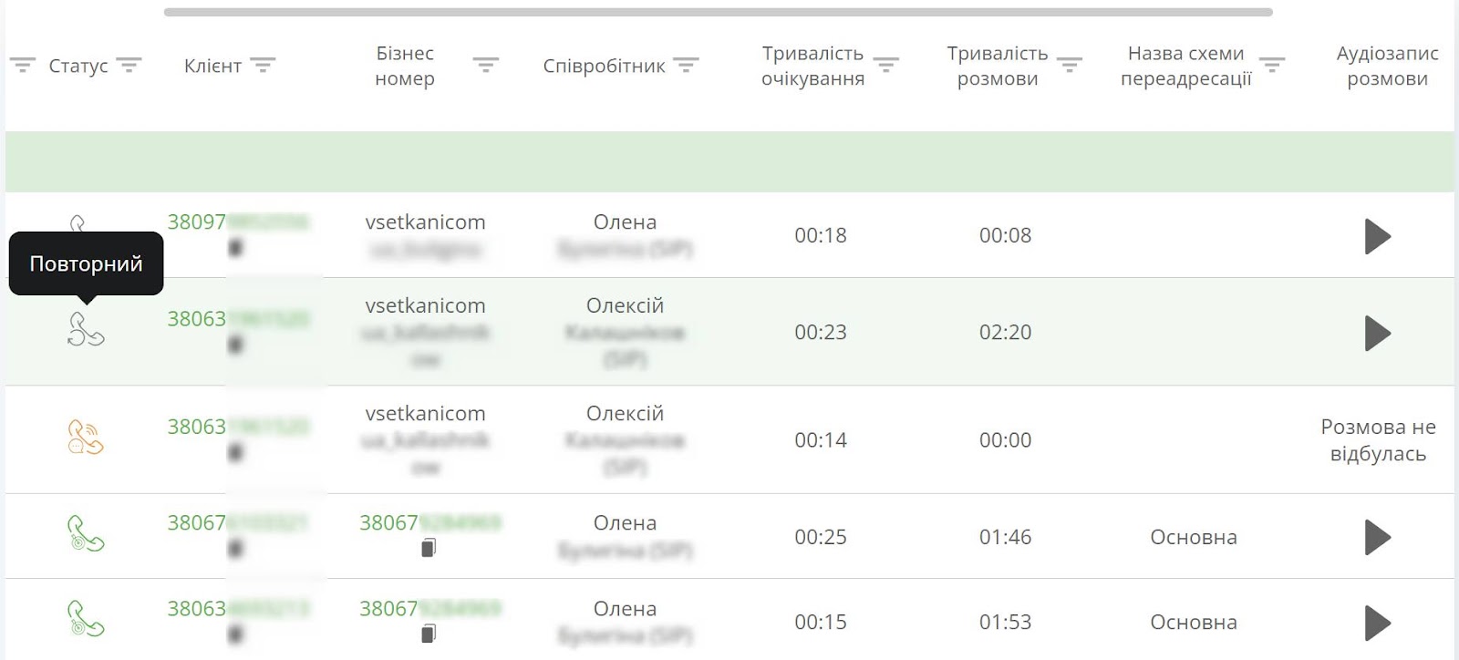 кейс, у звіті Ringostat можна подивитися статус дзвінка: цільовий, повторний, зайнято тощо