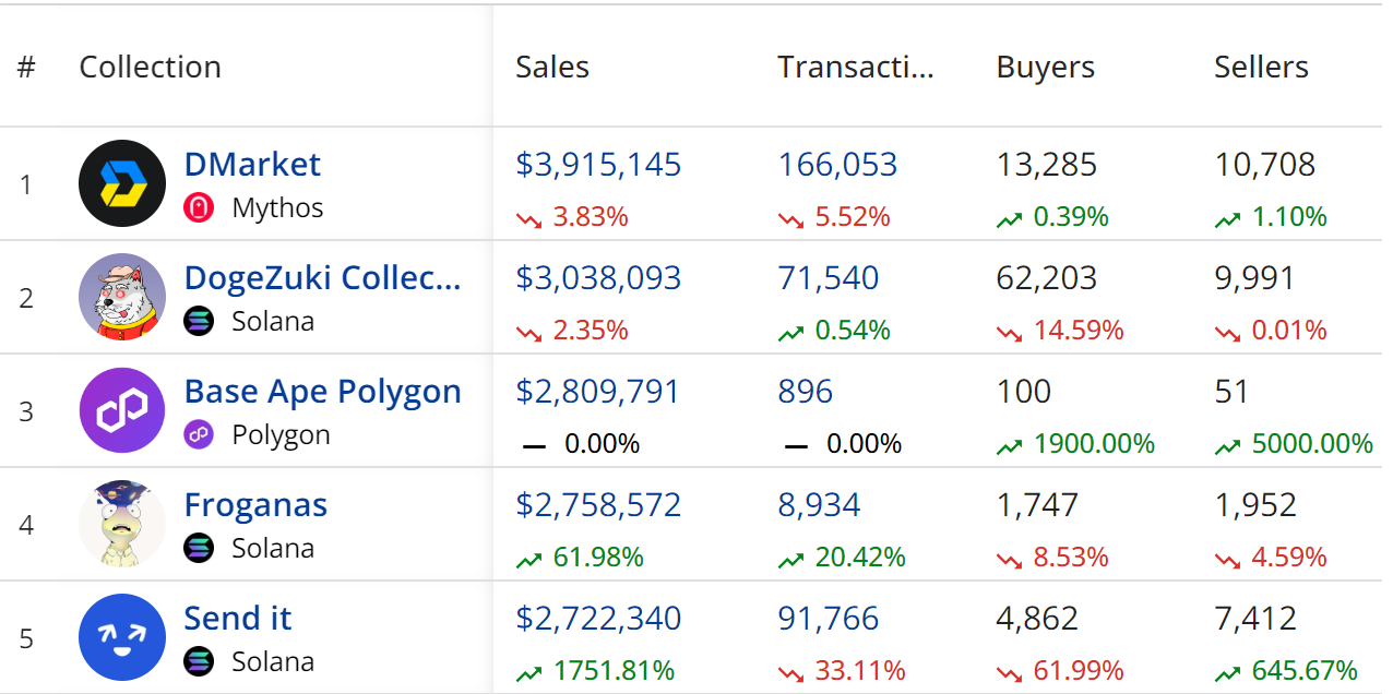 Mythos Emerges with High-Value NFT Collections