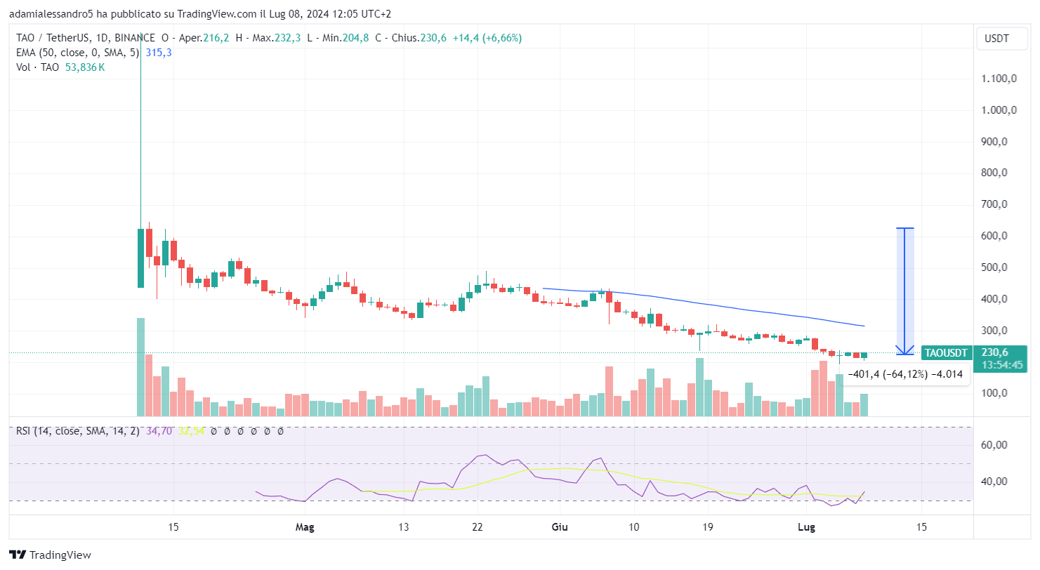grafico prezzi crypto tao