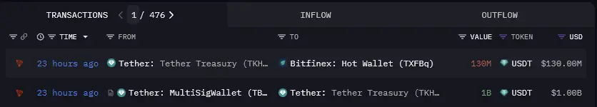 泰達金庫鑄造 1,000,000,000 usdt