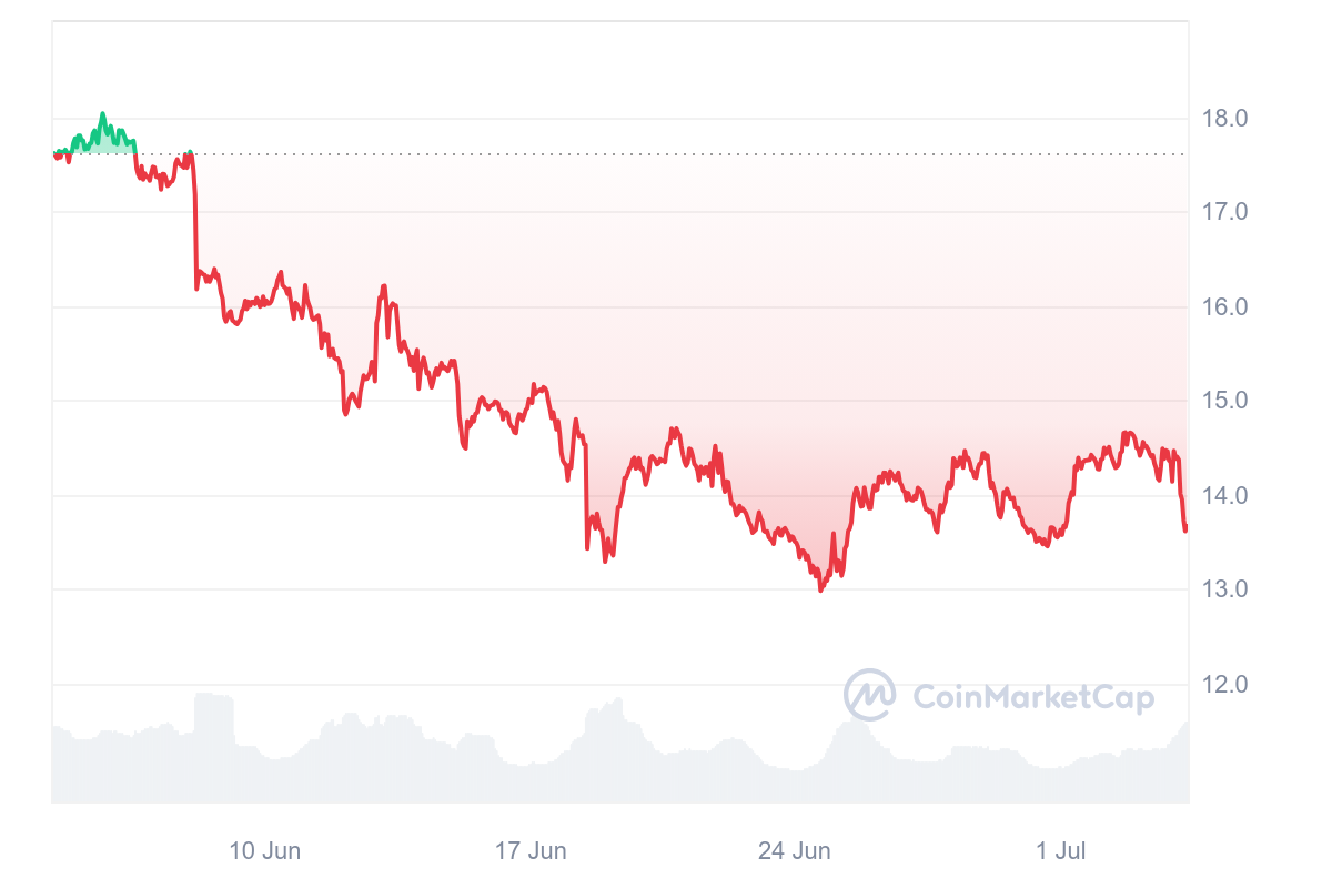 Whales Buy LINK Amid Institutional Interest and Massive Announcement Involving Fidelity and Sygnum