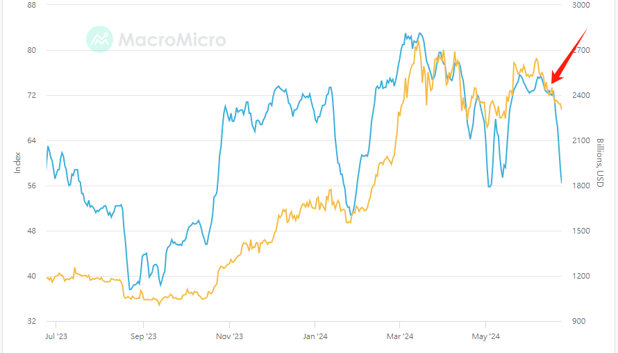 加密貨幣總市值（黄）、恐慌貪婪指數（蓝）走勢（2023.6.17-2024.6.23）