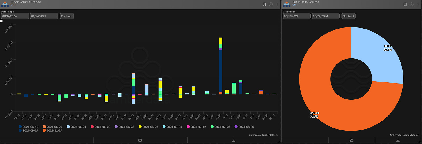 AD Derivatives paradigm Block volume traded and puts vs calls volume ETH