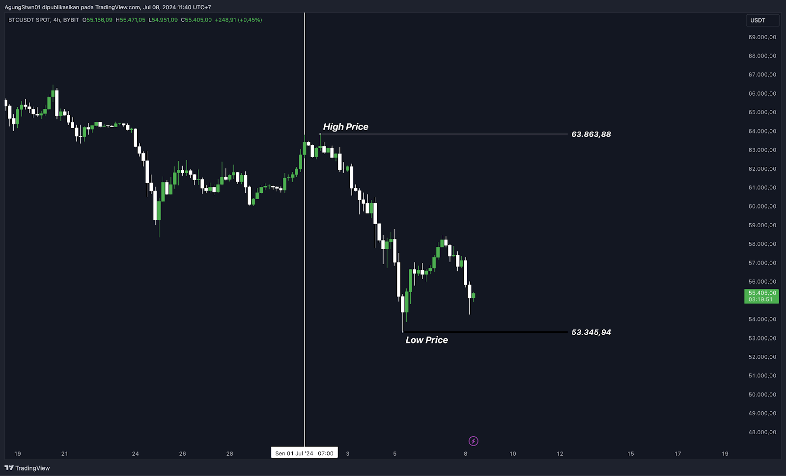 Weekly Crypto Market Outlook (8 Juli 2024) Analisa Teknikal Bitcoin kembali ke $50.000!