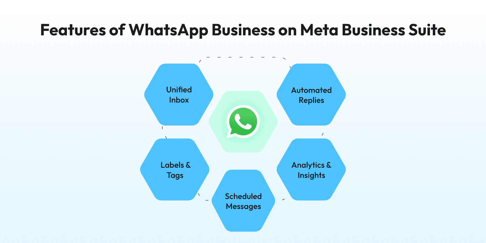 Meta Business Suite WhatsApp features 