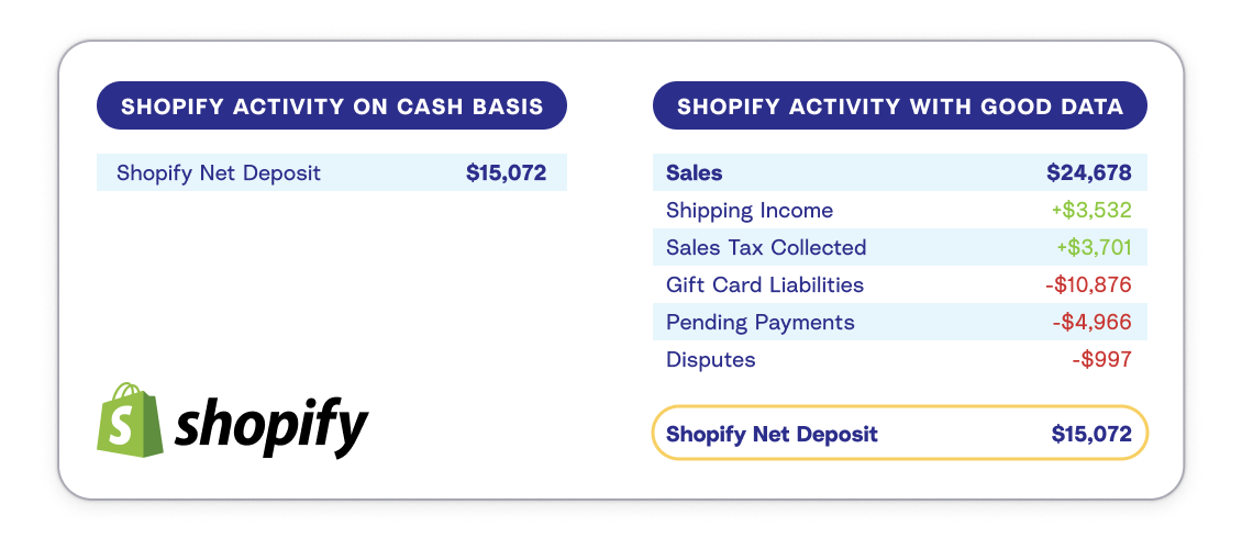 A breakdown of a lump sum Shopify payout