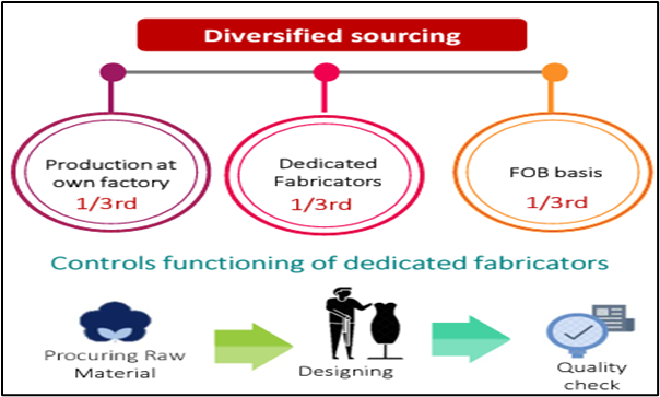 Cantabil Retail Sourcing